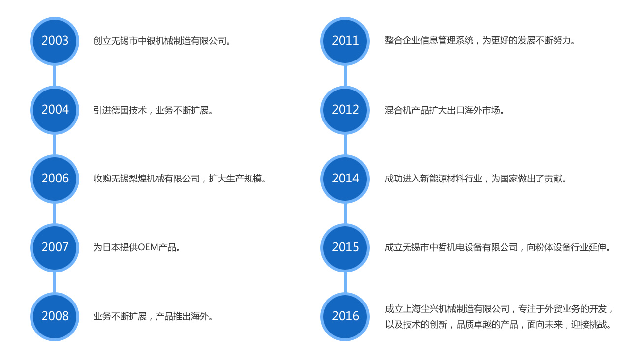 发展历史